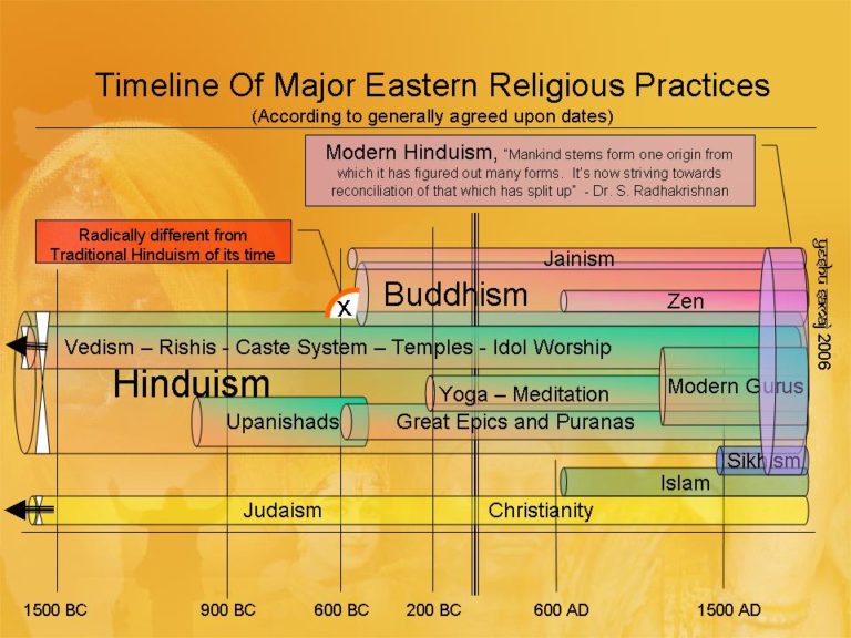 Overview of Hinduism