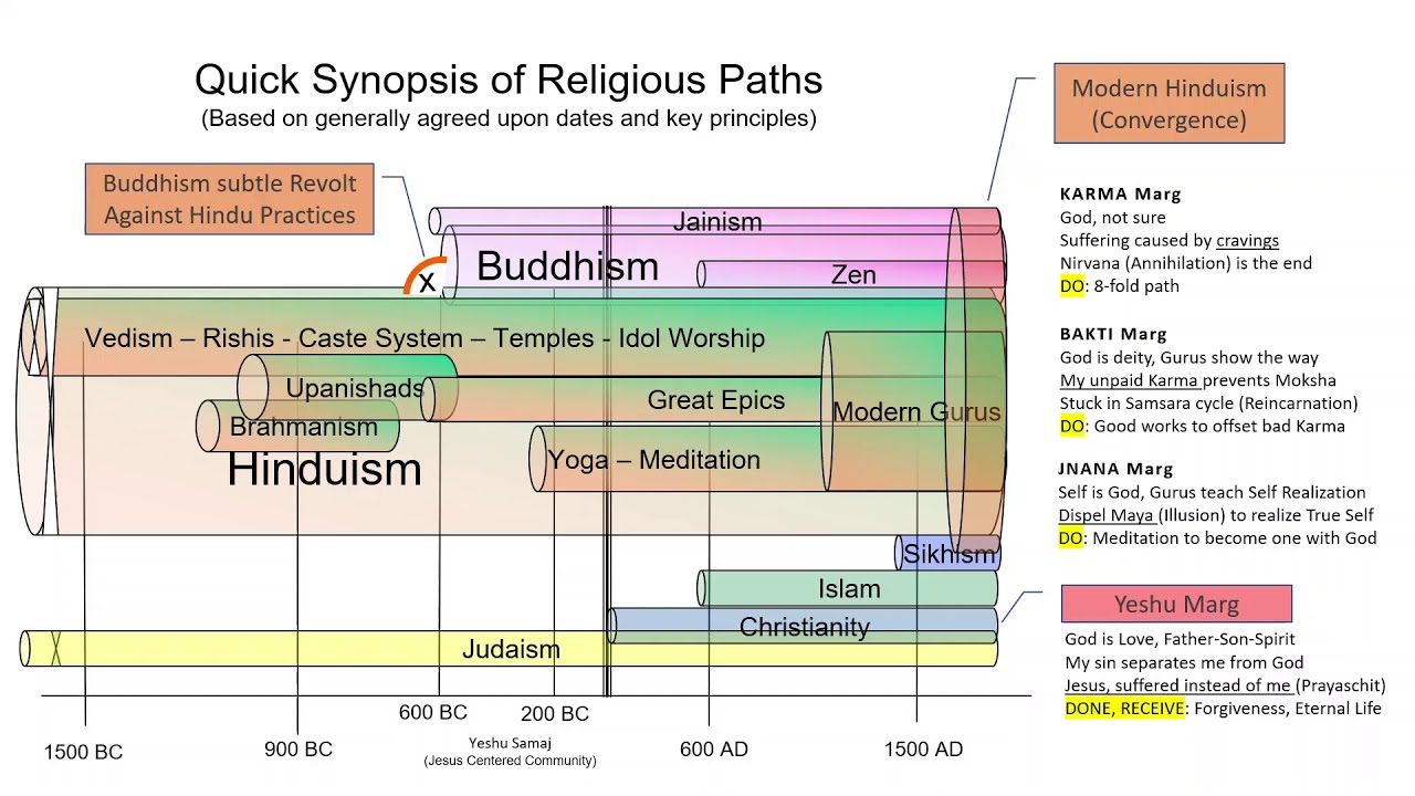 3000+ years in 30 secs - Yeshu Samaj